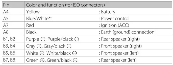 KENWOOD Receiver - Color and function (for ISO connectors) Table