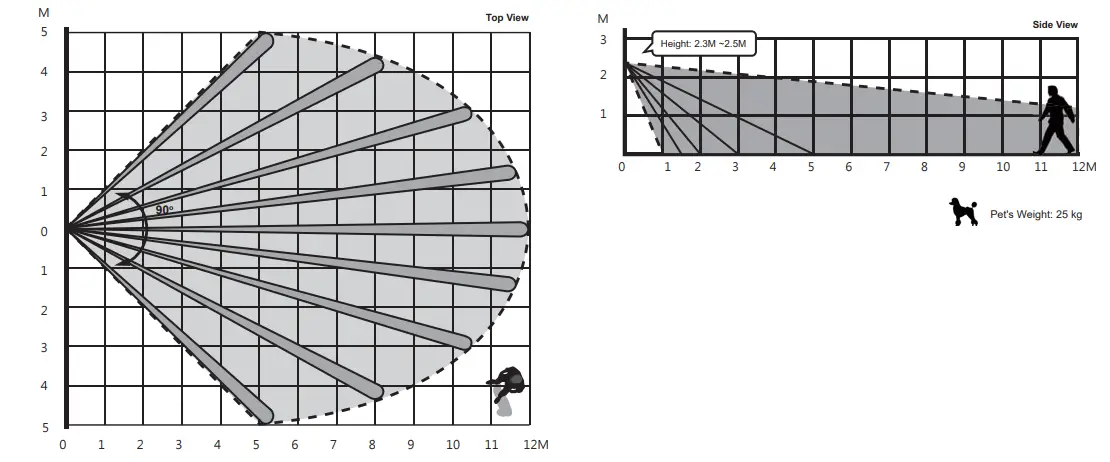 Climax VST 892 Series PIR Motion Sensor Camera - PIR Detection Range