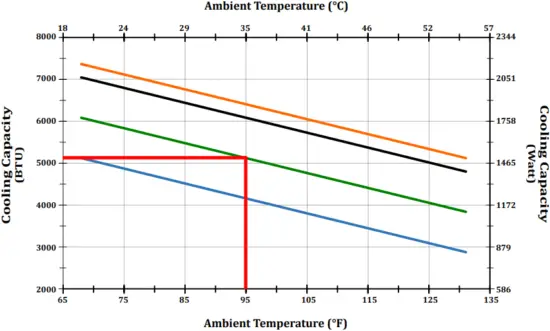 SCE-AC5100B120VSS - Performance Graph