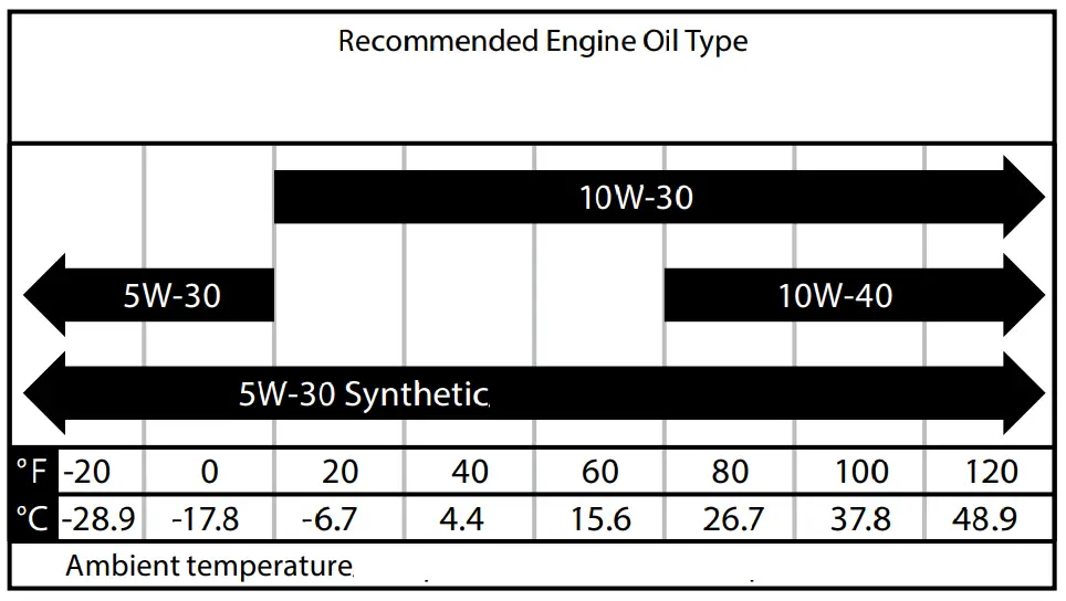 ENGINE OIL Graph