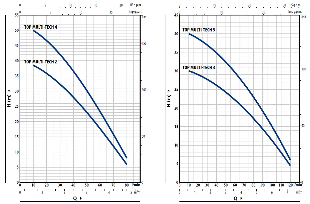 PEDROLLO Top Multi-Tech Multi-Stage Automatic Submersible Pumps fig 2