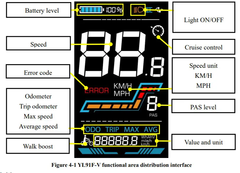 Yolin YL91F V Electric Bike Display - Functional areas