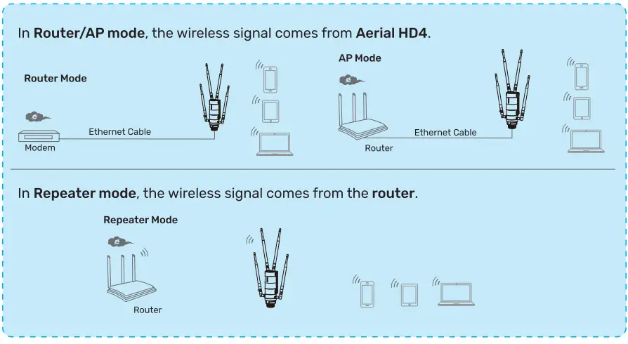WAVLINK AC1200 High Power Outdoor Gigabit WiFi Range Extender AP Router - fig 15