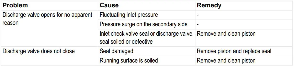 resideo Braukmann BFW112-65AC User Manual - Troubleshooting