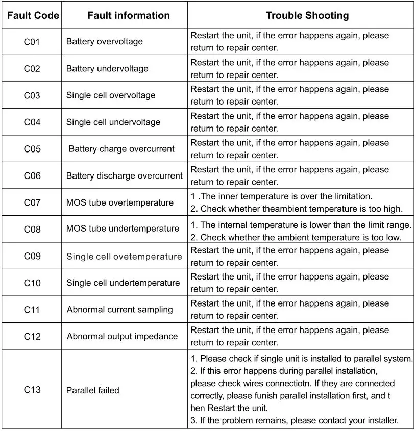 Felicitysolar LiFePO4 Battery System for Households User Guide - Fault Code Table