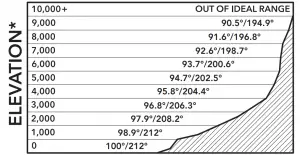 Boiling Point Graph
