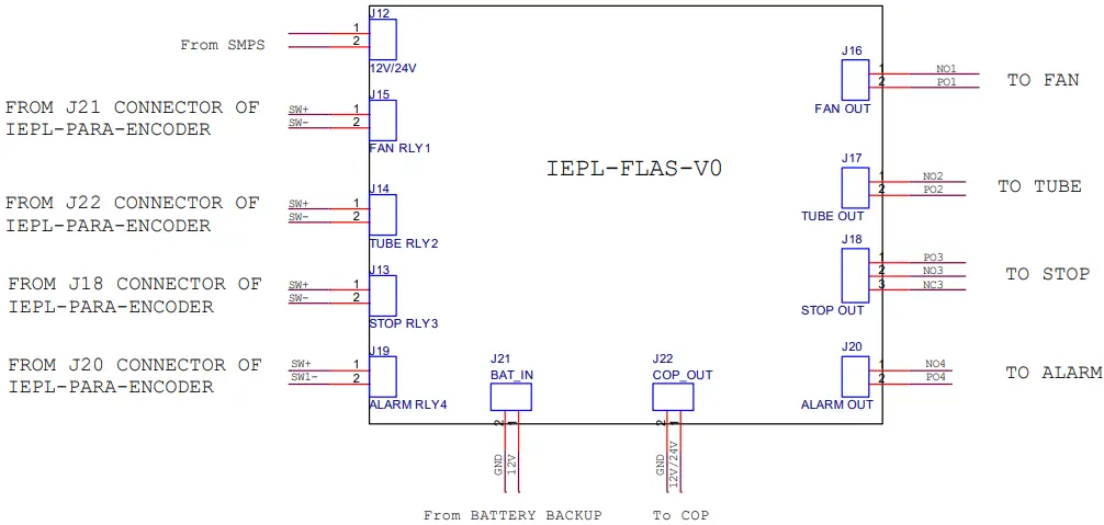 CONNECTION OF FLAS