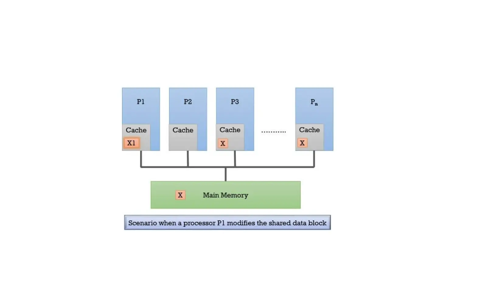 Microchip Tb3308 Handling Cache Coherency Issues At Runtime Using Cache Maintenance User Guide