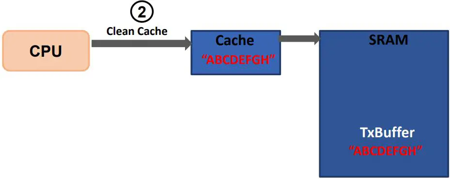 MICROCHIP-TB3308-Handling-Cache-Coherency-Issues-at-Runtime-Using-Cache-Maintenance-FIG 4