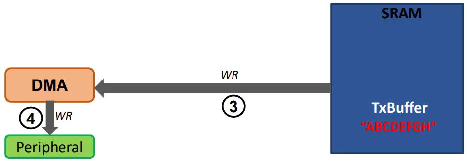 MICROCHIP-TB3308-Handling-Cache-Coherency-Issues-at-Runtime-Using-Cache-Maintenance-FIG 5