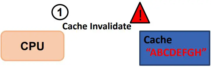 MICROCHIP-TB3308-Handling-Cache-Coherency-Issues-at-Runtime-Using-Cache-Maintenance-FIG 6