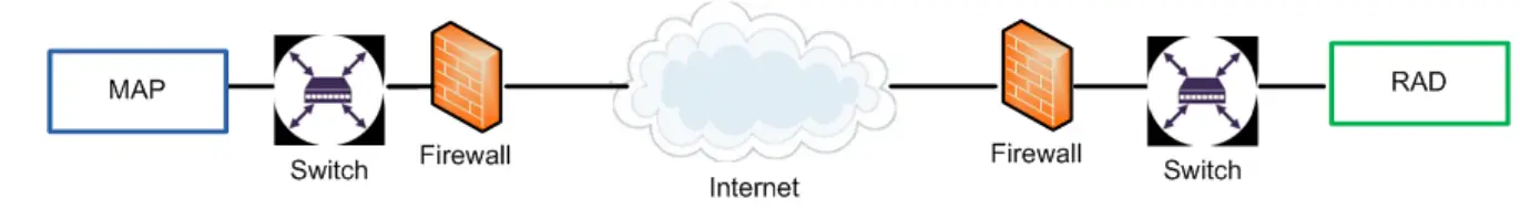 TRANSITION SRA MAP Secure Remote Access - fig
