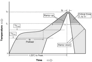 Reflow soldering curve