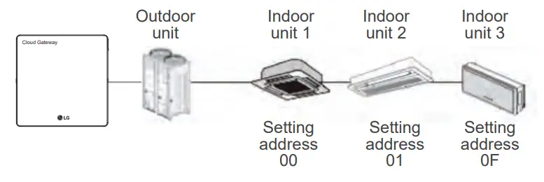 LG PWFMDD200 Cloud Gateway Controller - setting