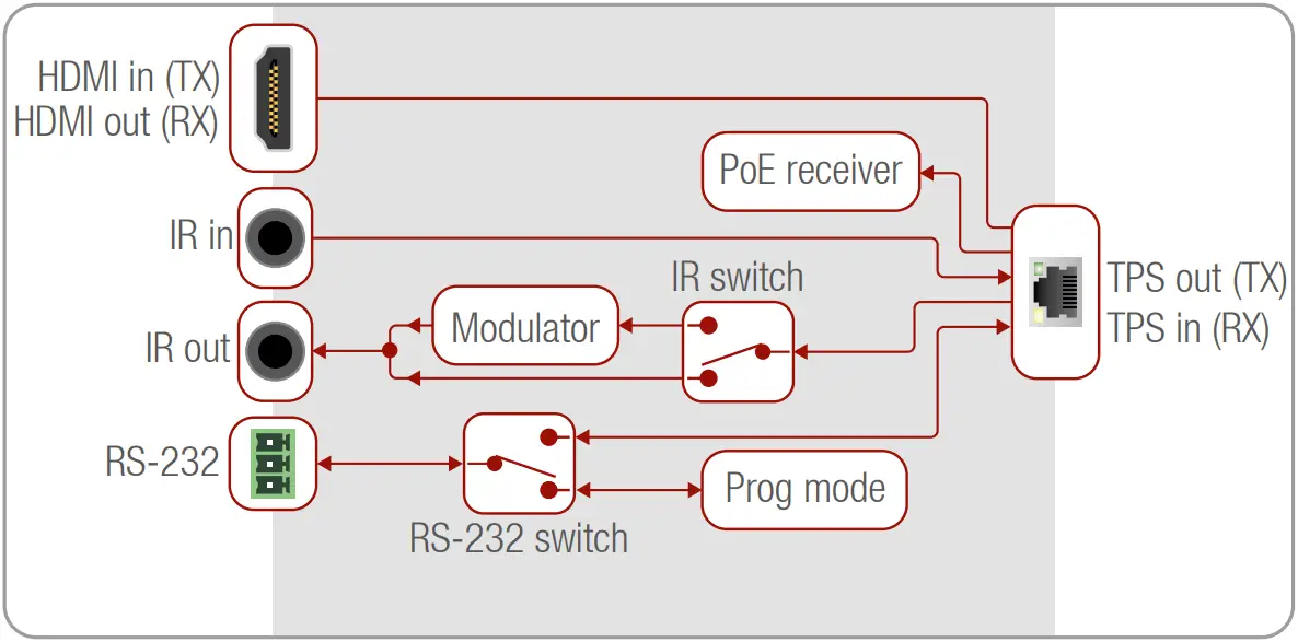LIGHTWARE HDMI TPS TX87 TPS Extender for Single CATx Cable - Image 38
