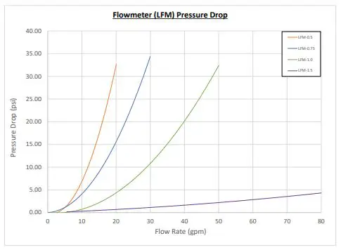 LUMINOR-ENVIRONMENTAL-LFM-0.5-Flowmeter-Module-fig1