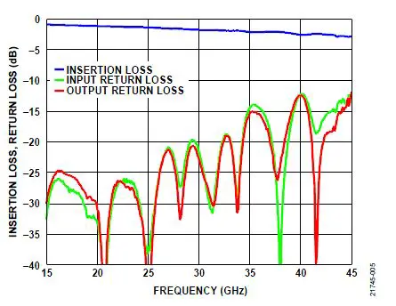 ANALOG-DEVICES-ADPA7005-EVALZ-Amplifier-Evaluation-Board-2