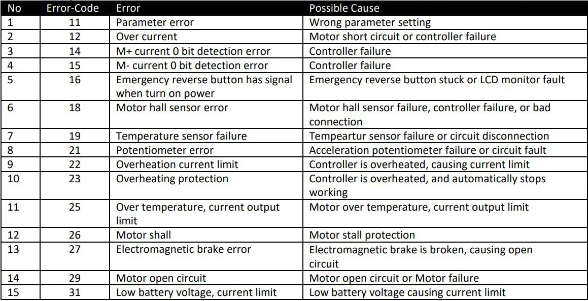 HOLZMANN HUB15FLEX 48V Electric Pallet Truck User Manual - LCD TROUBLE SHOOTING