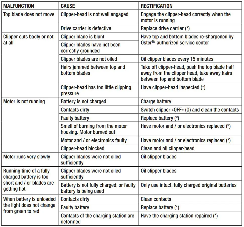 Oster 76023CL Cordless Fast Feed and Cordless Pro 700i Instruction Manual - TROUBLE SHOOTING