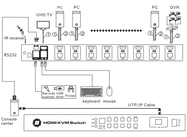 TESmart-HKS1601A10-HDMI-KVM-Switch-16-port-4K-USB-Hub-FIG-2