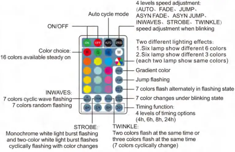 ECOWHO RGB Low Voltage Outdoor LED Spotlight 12V 65ft LED - Components and structure