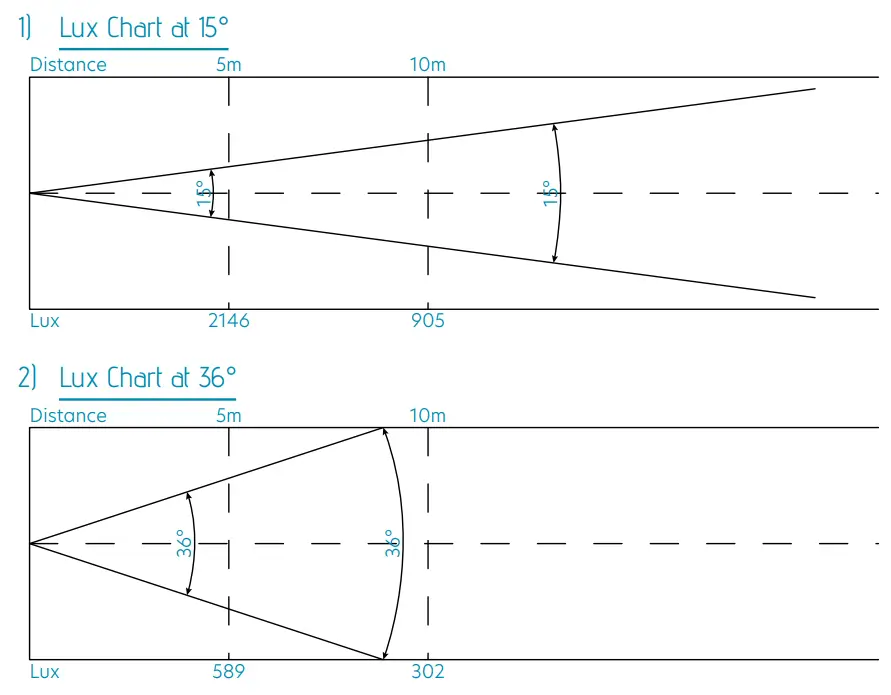 Centolight Square 200PZ 200W Led Profile Spot Light with Zoom, Beam Shaping Shutters and Gobo Slot - Lux Chart