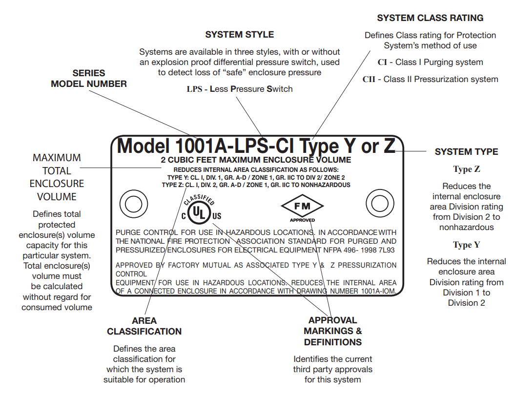 nVent Series 1001A Type Y or Z Pressurization Purging Kits - Identifying System