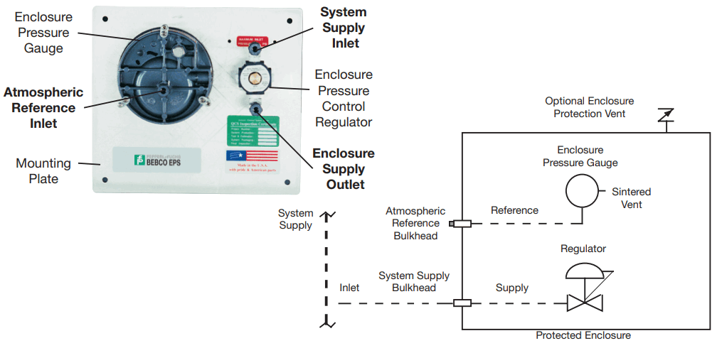 nVent Series 1001A Type Y or Z Pressurization Purging Kits - PM Configuration