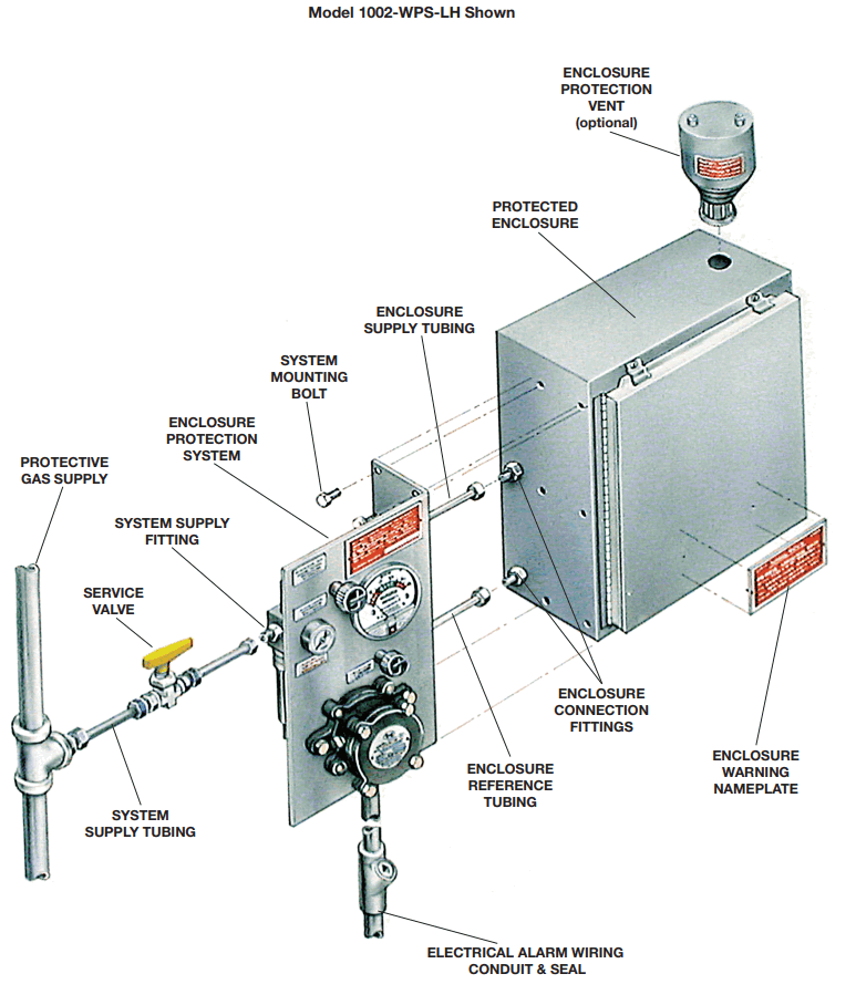 nVent Series 1001A Type Y or Z Pressurization Purging Kits - Typical Left Hand