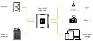 GOAL ZERO 22050 Sherpa 100AC Power Bank - work