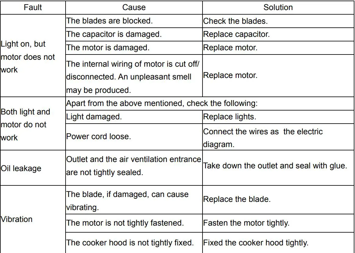 comfee 330155 Canopy Rangehood User Guide - TROUBLE SHOOTING