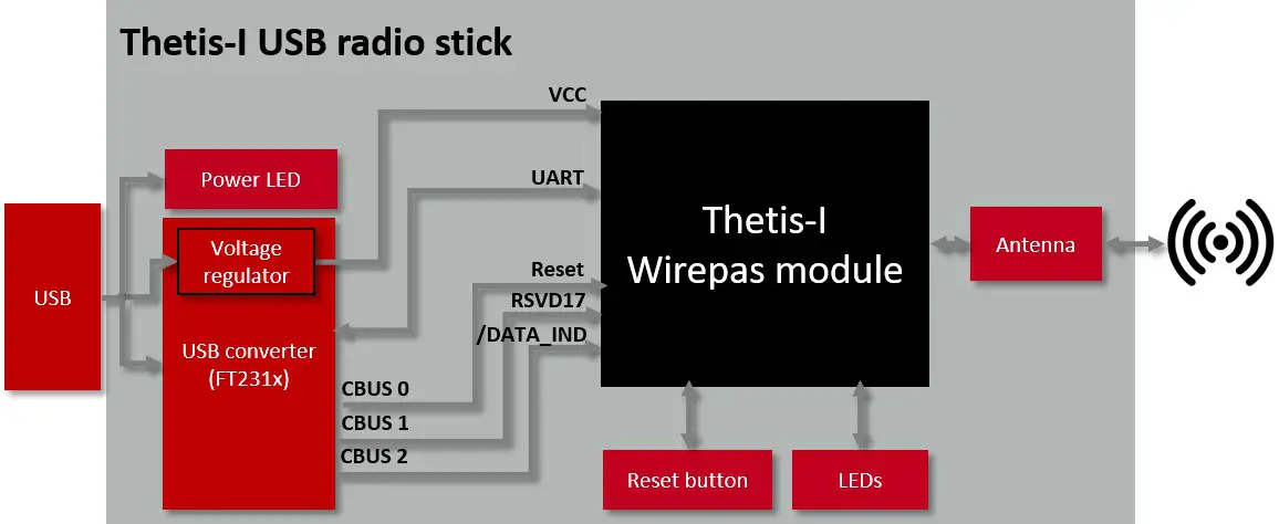 WE 2611086021011 Thetis I USB Radio Stick - Functional description