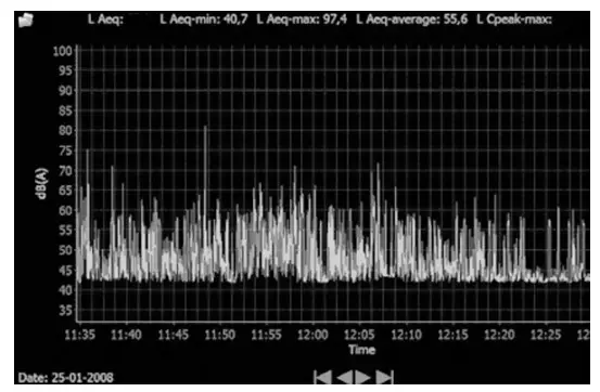 SoundLOG SoundEar II Logbook Measures Sound- ZOOMFUNCTION
