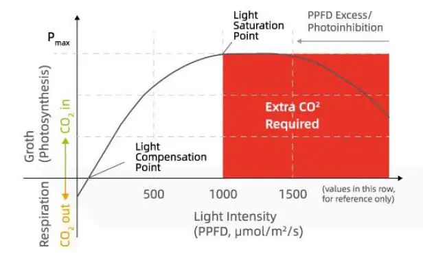 WEICREA -MECH 1000-2000 LED Grow Light for Indoor -Plants-FIG 11
