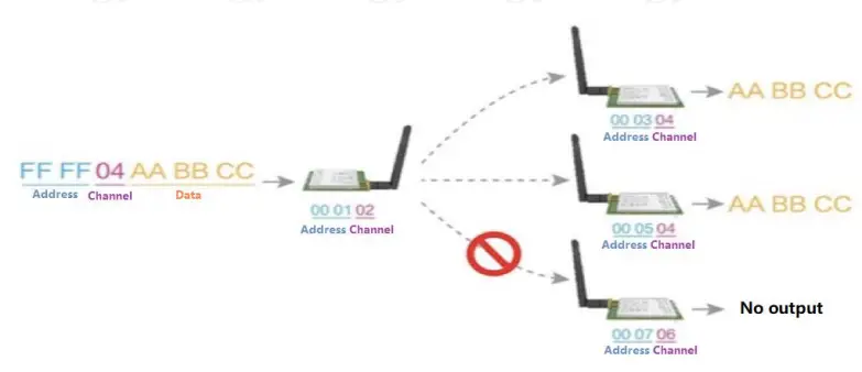 EBYTE E220P-400T22S LoRa Wireless Module-fig6