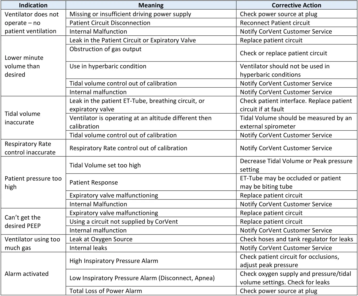 CORVENT Medical Secures CE Mark Approval For Its Critical Care Respond 19 Ventilator - Abbreviated Troubleshooting Table
