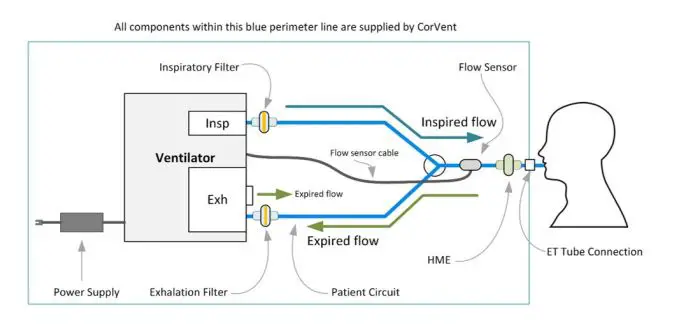 CORVENT Medical Secures CE Mark Approval For Its Critical Care Respond 19 Ventilator - overview