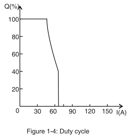 YESWELDER CUT 65DS Air Plasma Cutter - Duty cycle
