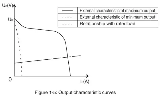 YESWELDER CUT 65DS Air Plasma Cutter - Output characteristics
