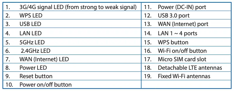 A quick look at your 4G-AC68U Continued