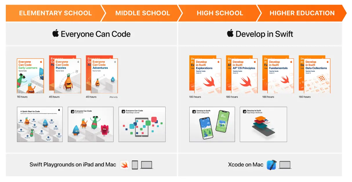 Apple Everyone Can Create Curriculum Puzzle fig 1