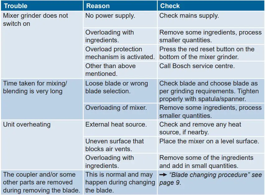 BOSCH Mixer Grinder Instruction Manual - Troubleshooting