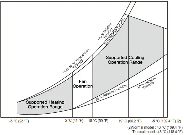 LG AIR CONDITIONER - uses