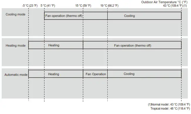 LG - Operation range
