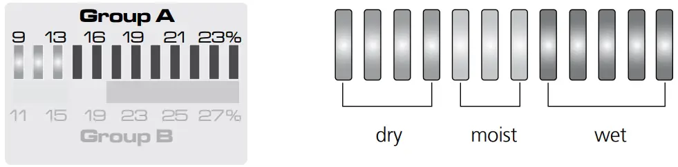 Wet/dry LED indicator for group A
