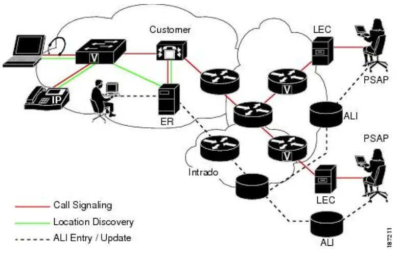 CISCO-Configure-Emergency-Responder-and-Intrado-V9-1-1-Enterprise-Services-fig-2