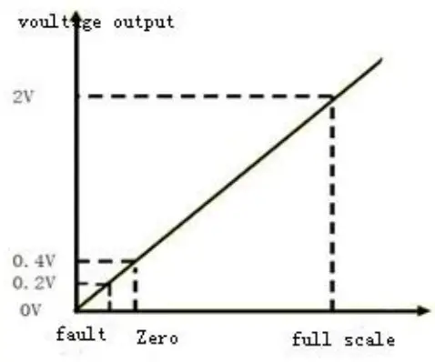 Winsen MH-441D-LOW NDIR Infrared CO2 Gas Sensor - output voltage