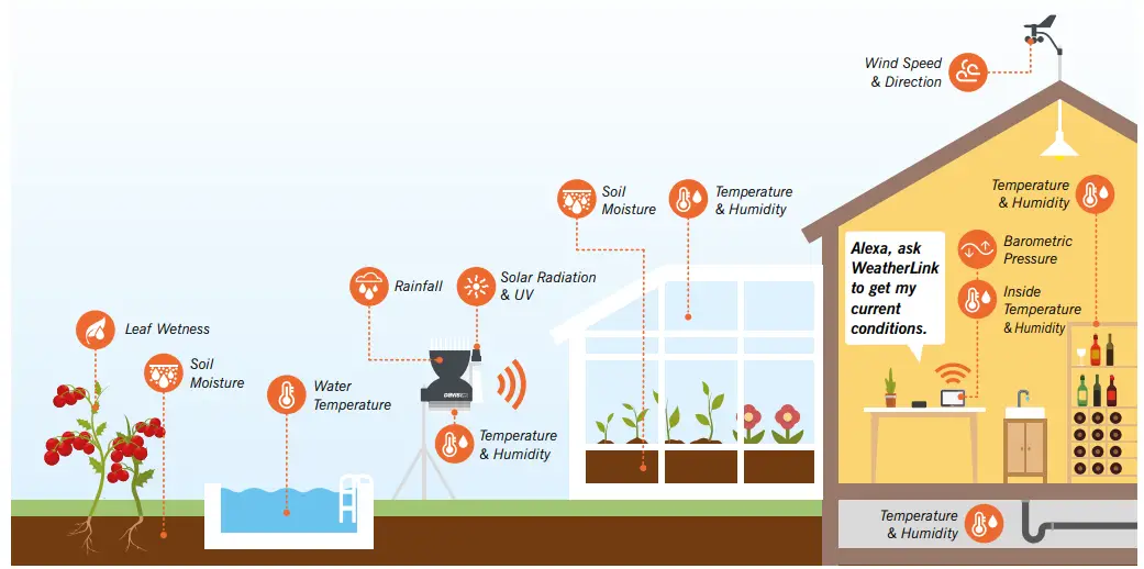DAVIS Vantage Pro2 Weather Station - WeatherLink Console