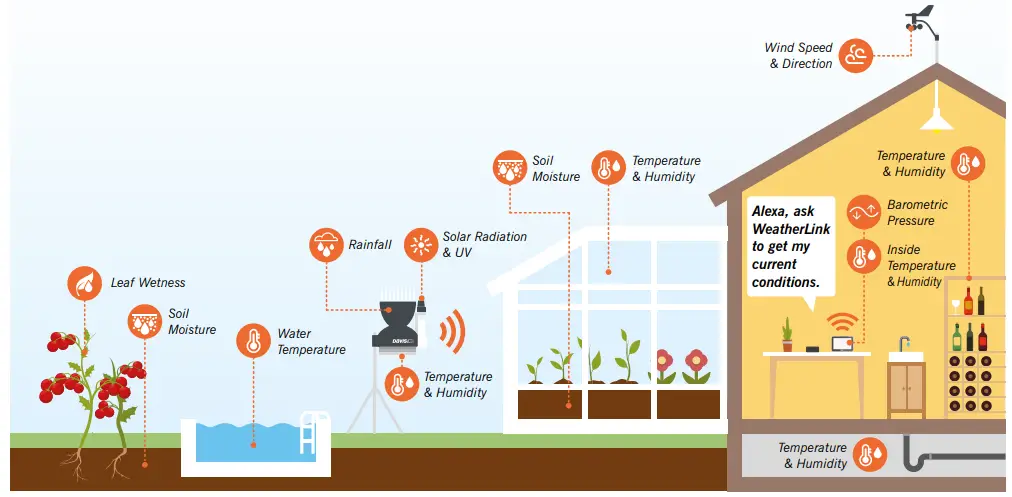 DAVIS Vantage Pro2 Weather Station - fig 6