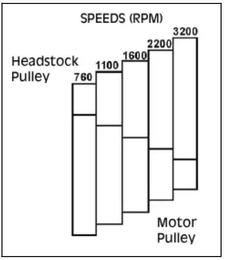 Clarke 6500671 17 Inch Wood Lathe- ADJUSTING THE BELT POSITION